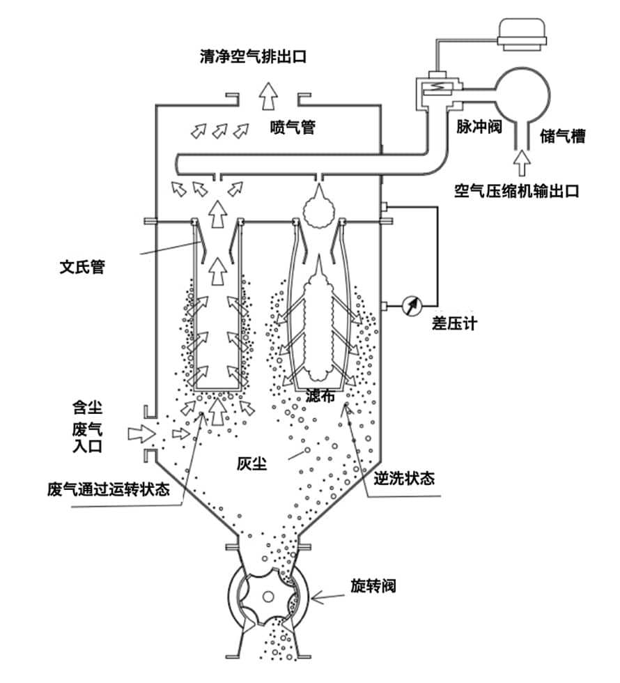 脉冲喷射式袋式集尘机