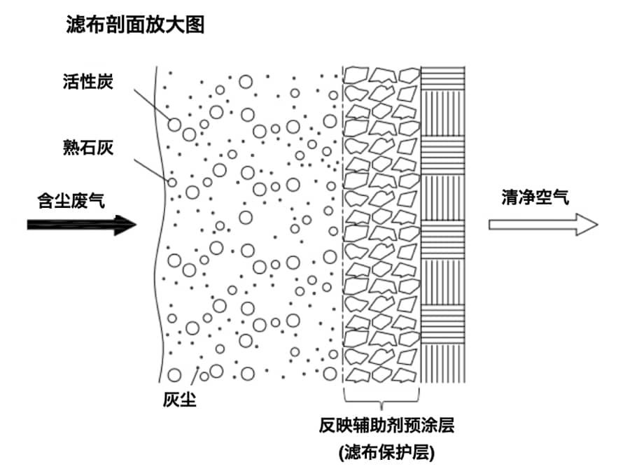 脉冲喷射式袋式集尘机