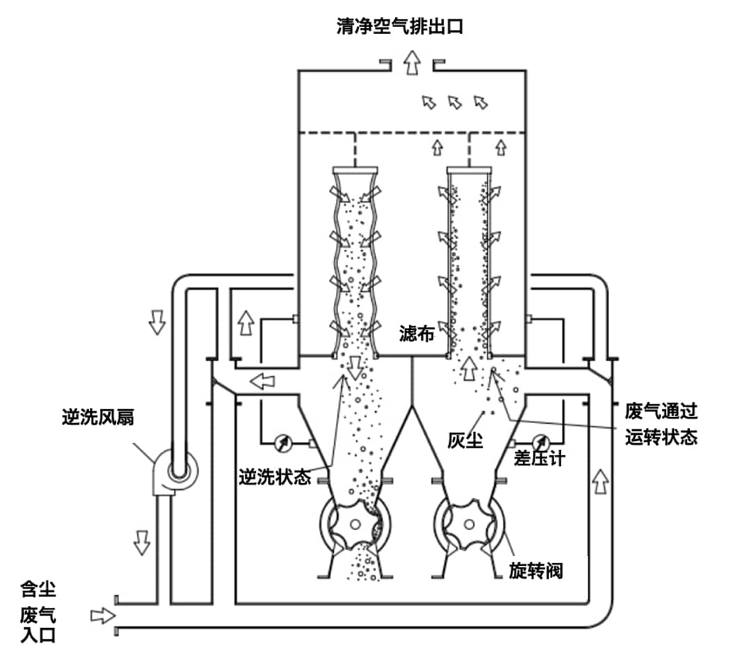 逆洗式集尘器