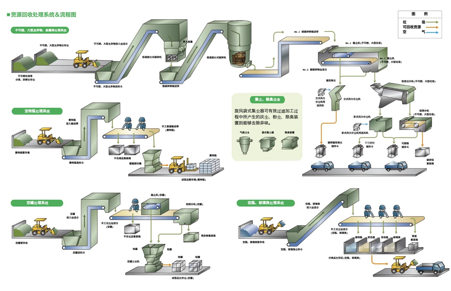 资源回收工厂作业流程