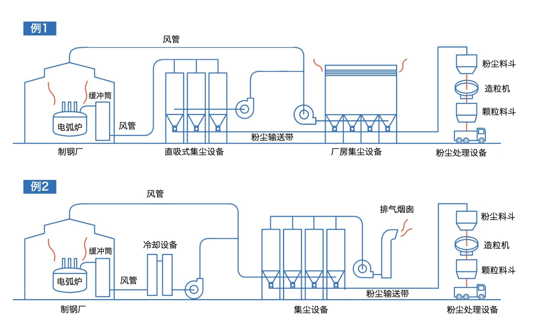电弧炉炼钢与SEC的设备