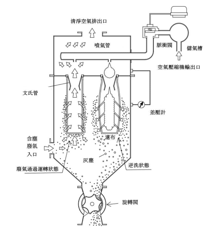 脈衝噴射式袋式集塵機
