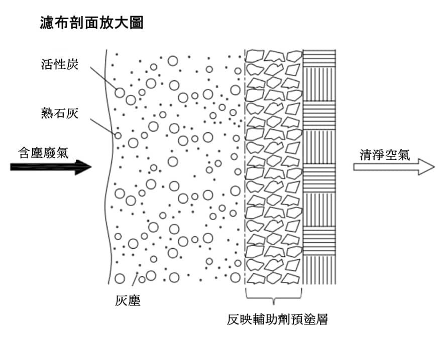 脈衝噴射式袋式集塵機