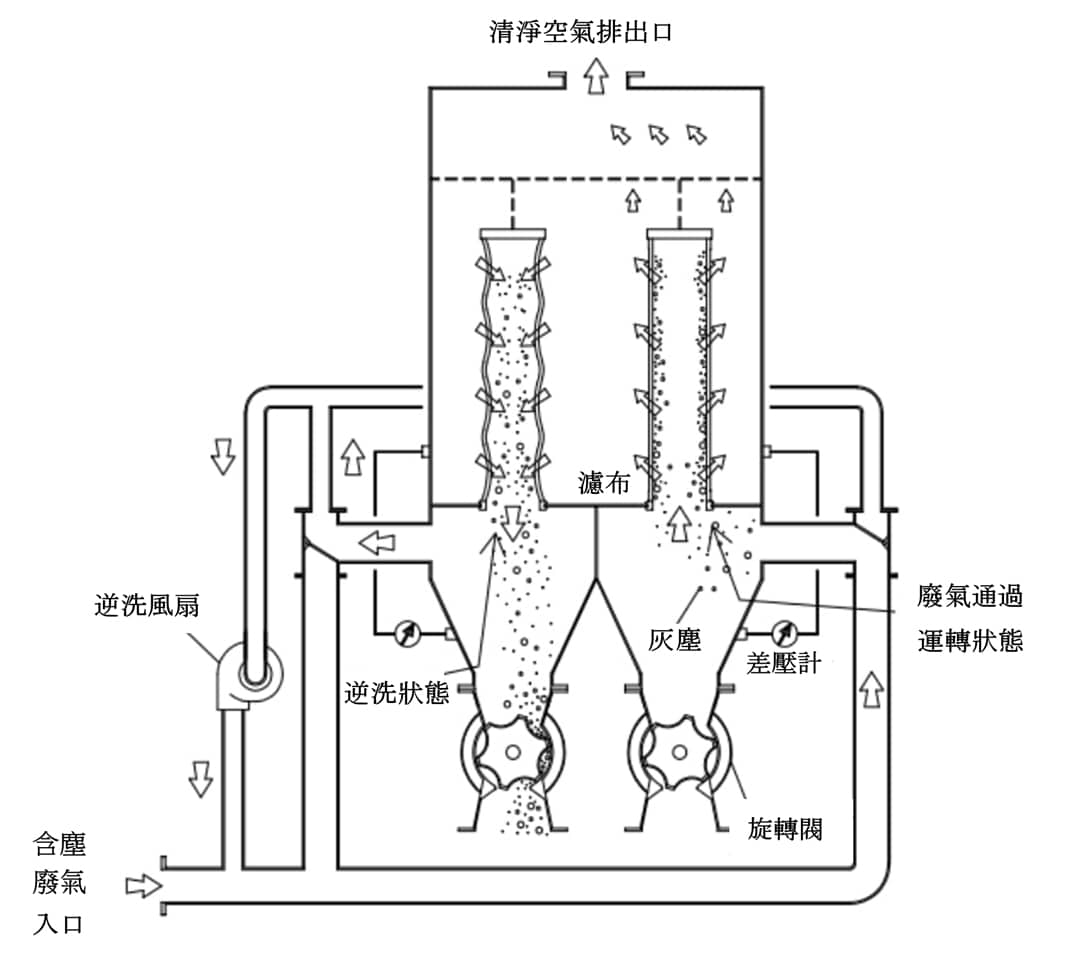 逆洗式集塵機
