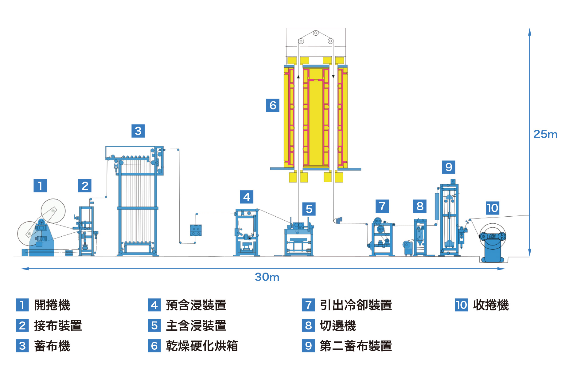 什麼是含浸設備