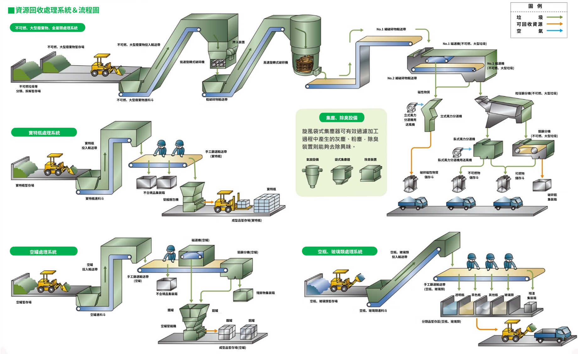 資源回收工廠作業流程