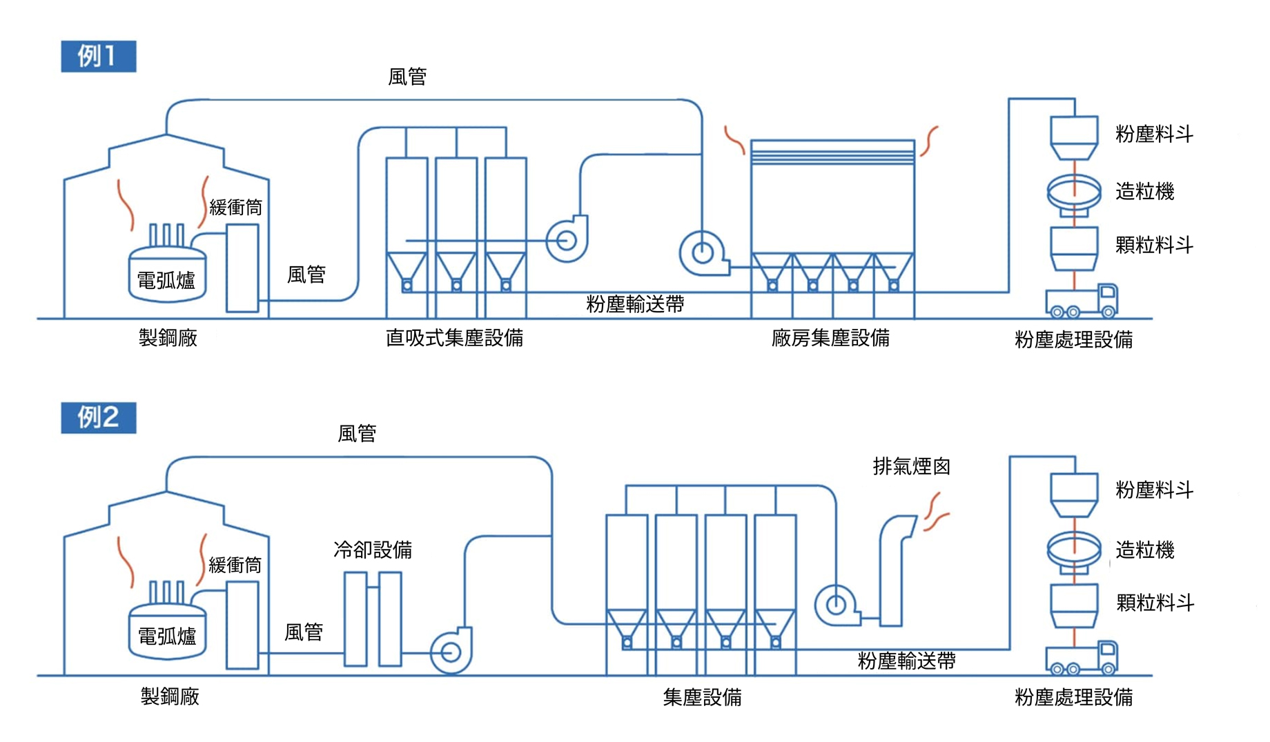 電弧爐煉鋼與SEC的設備