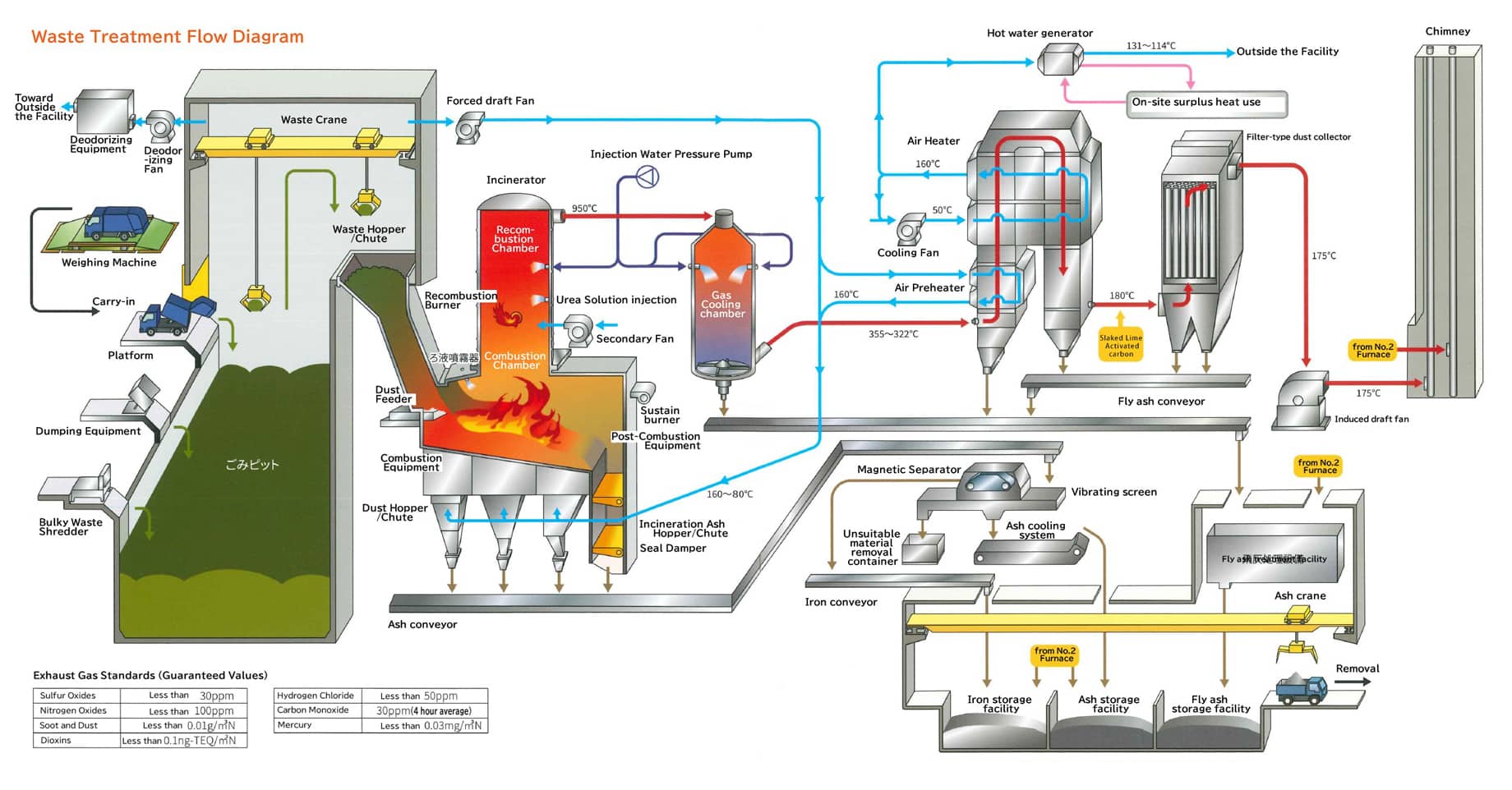 Municipal Waste Treatment Plant
