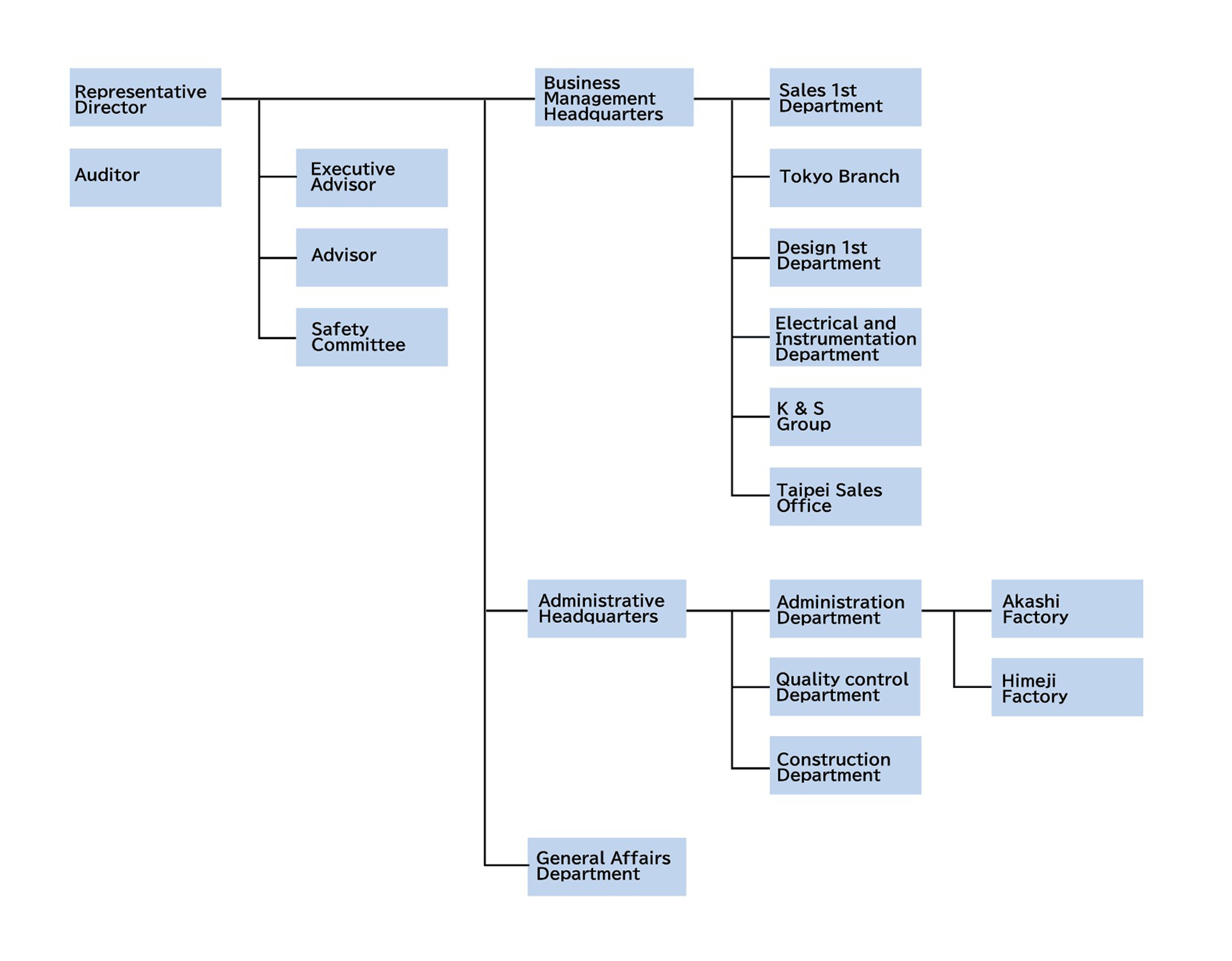 Organizational Chart
