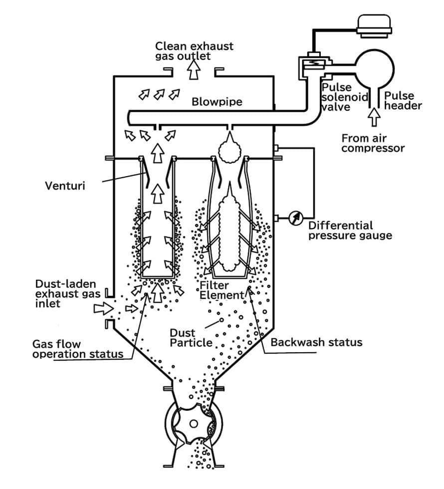 Pulse Jet Bag Filter