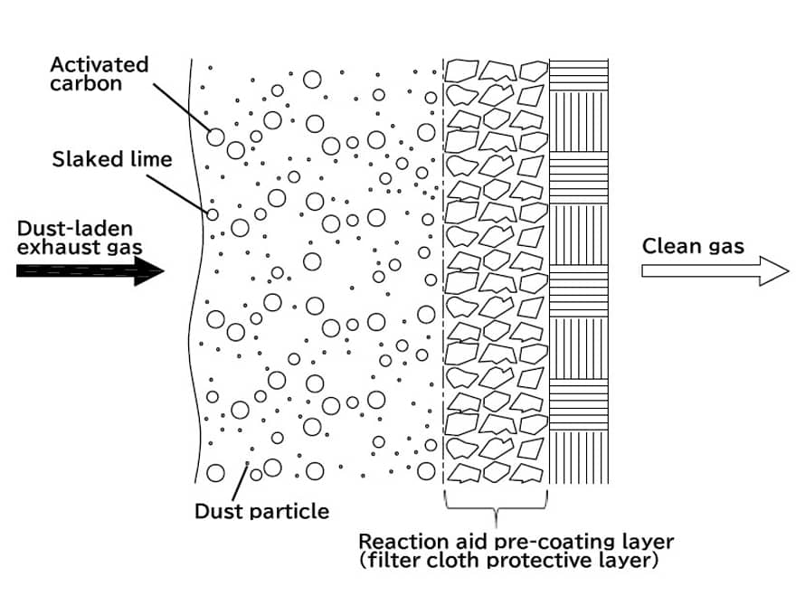 Pulse Jet Bag Filter