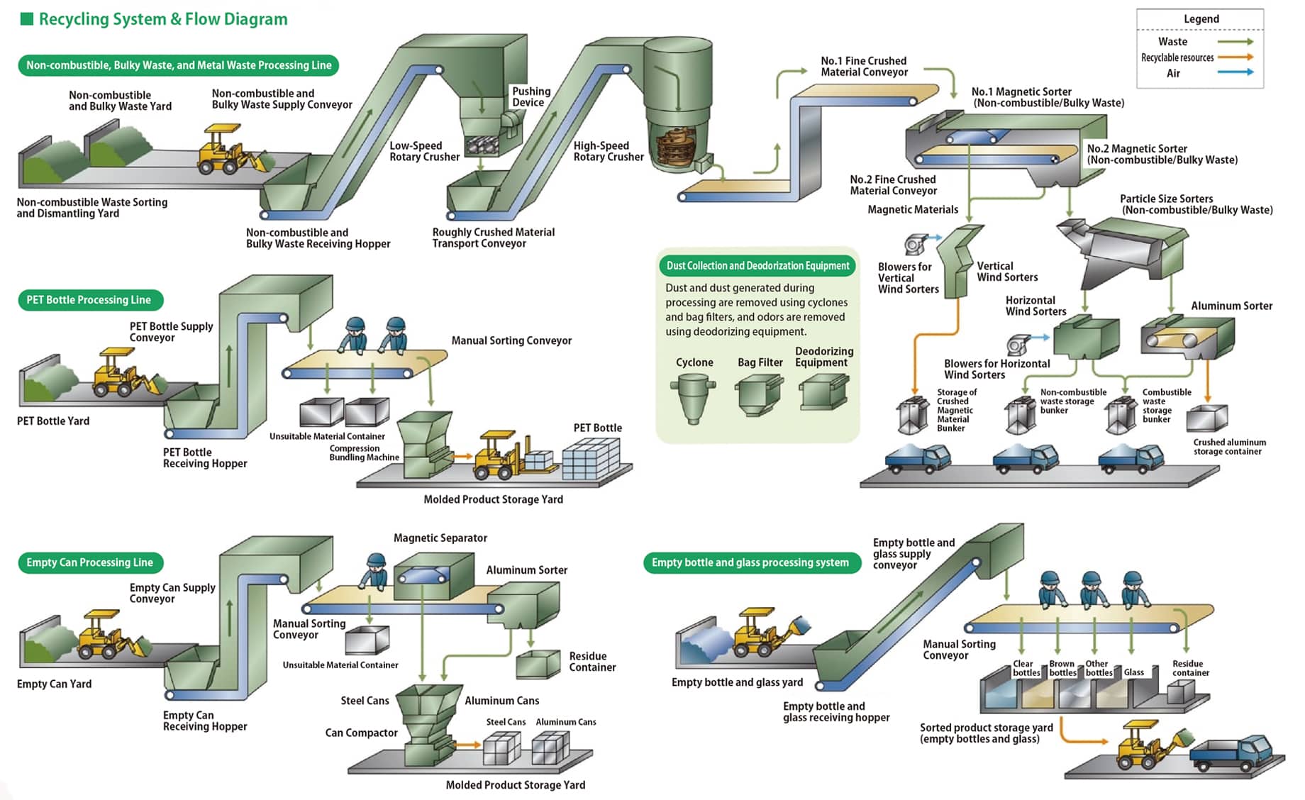 Material Recycling Plant Process Flow