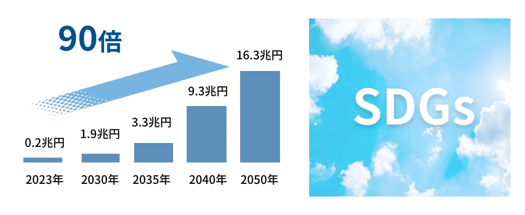 環境事業の将来性