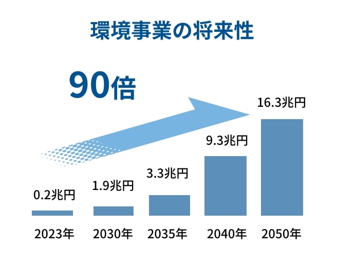 環境事業の将来性