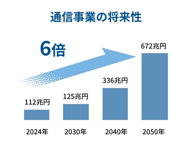 通信事業の将来性