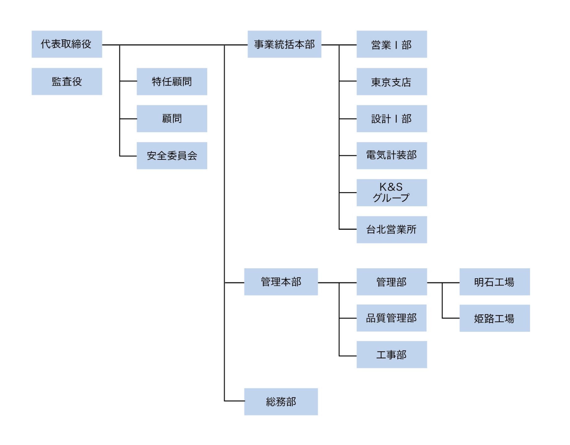 組織図