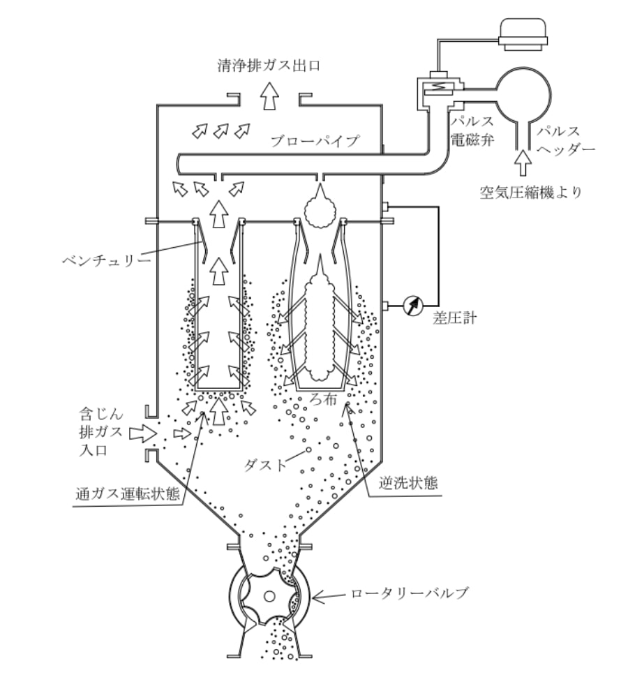 パルスジェット式バグフィルター