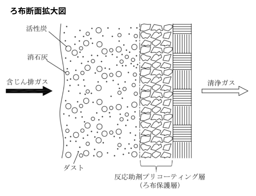 パルスジェット式バグフィルター