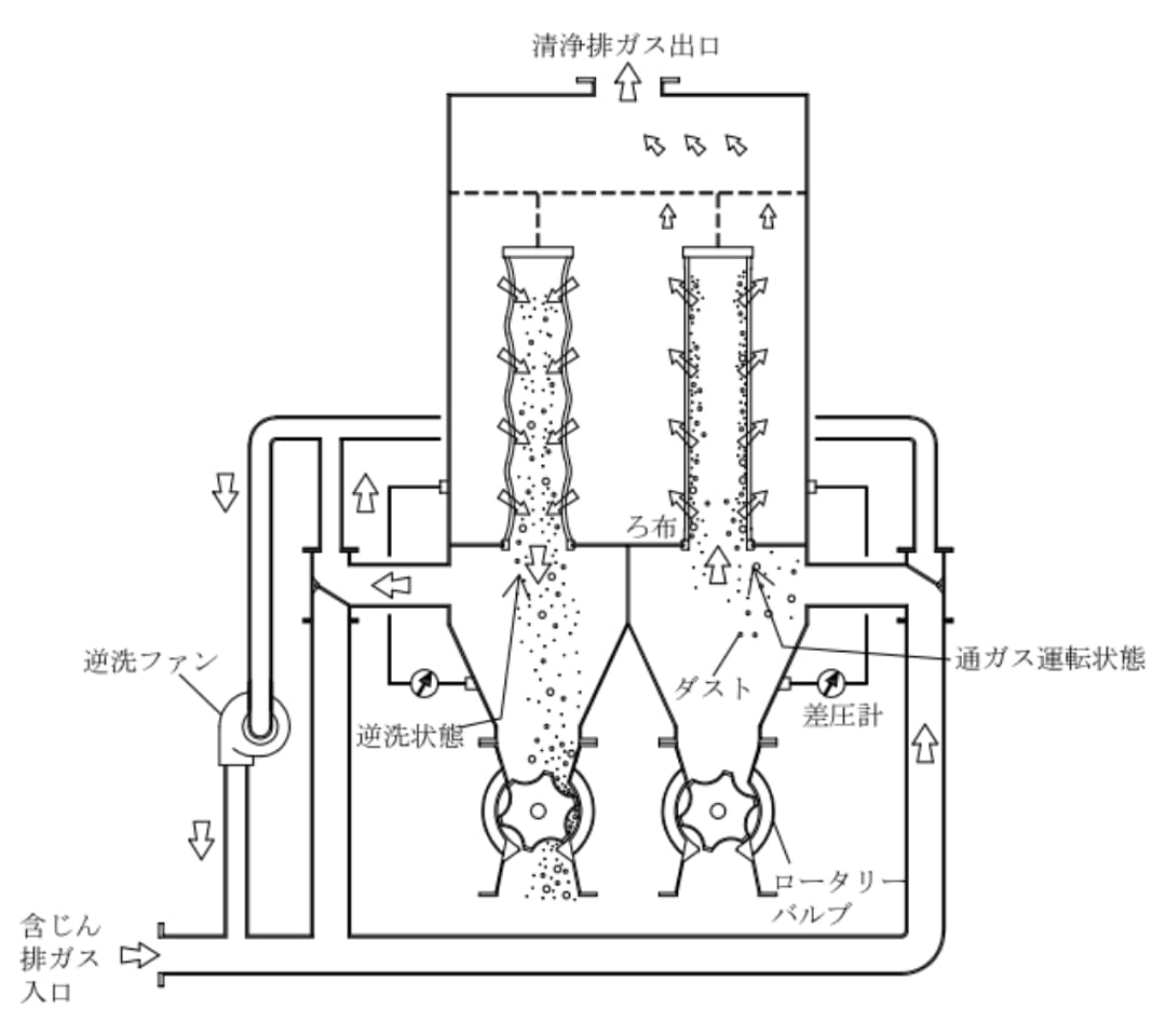 パルスジェット式バグフィルター