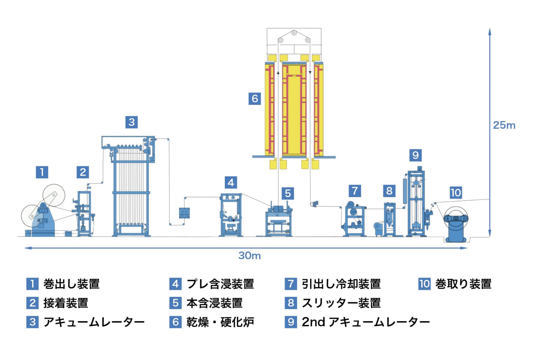 含浸プラントとは