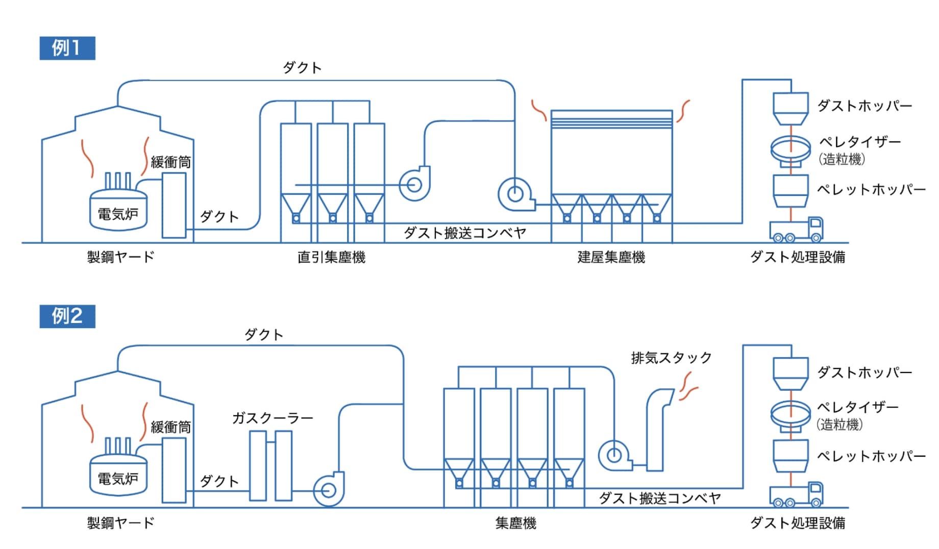 電気炉製鋼とSECの設備